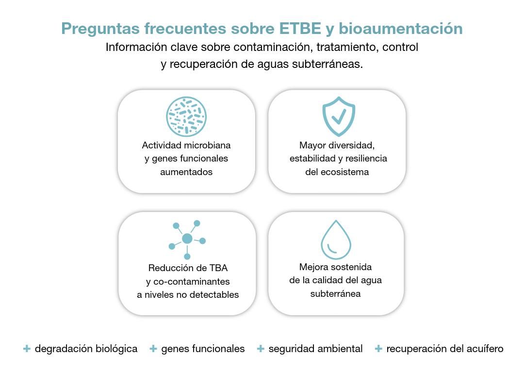Frequently Asked Questions about ETBE and Bioaugmentation