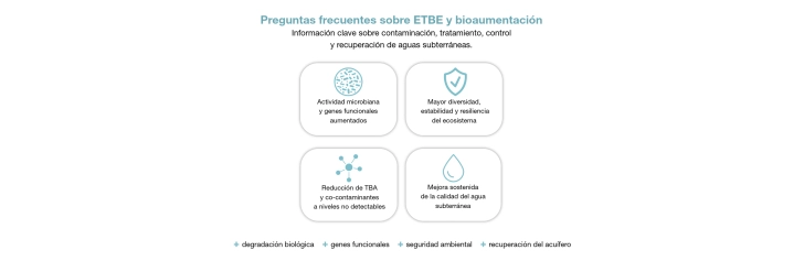 Frequently Asked Questions about ETBE and Bioaugmentation