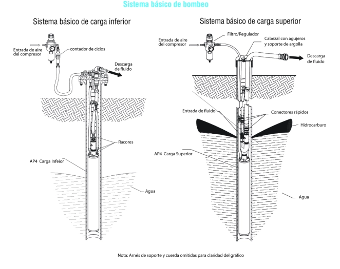 Bombas neumáticas sumergibles AP3