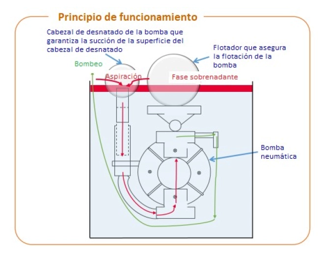 PF50 Poski Floating Skimmer
