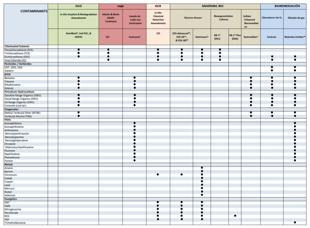 Estrategias de remediación