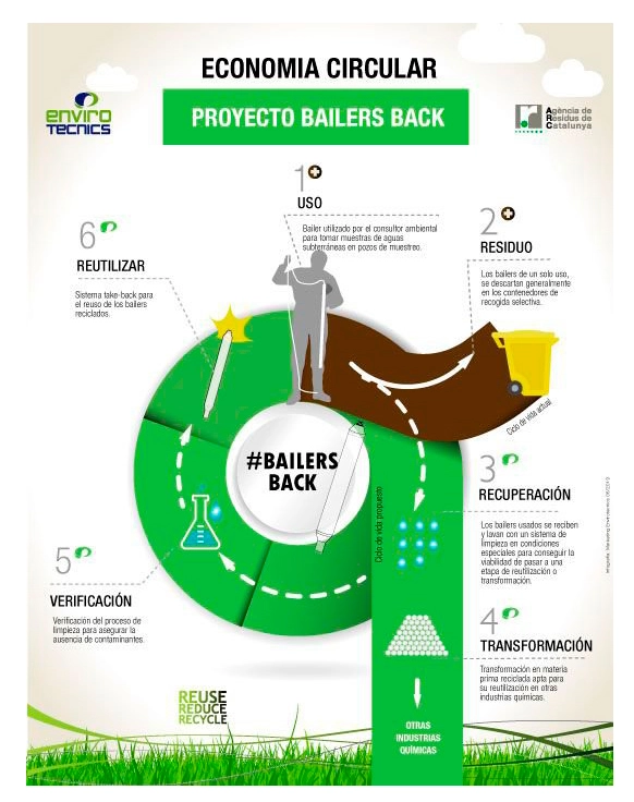 Economía Circular. Bailes Back